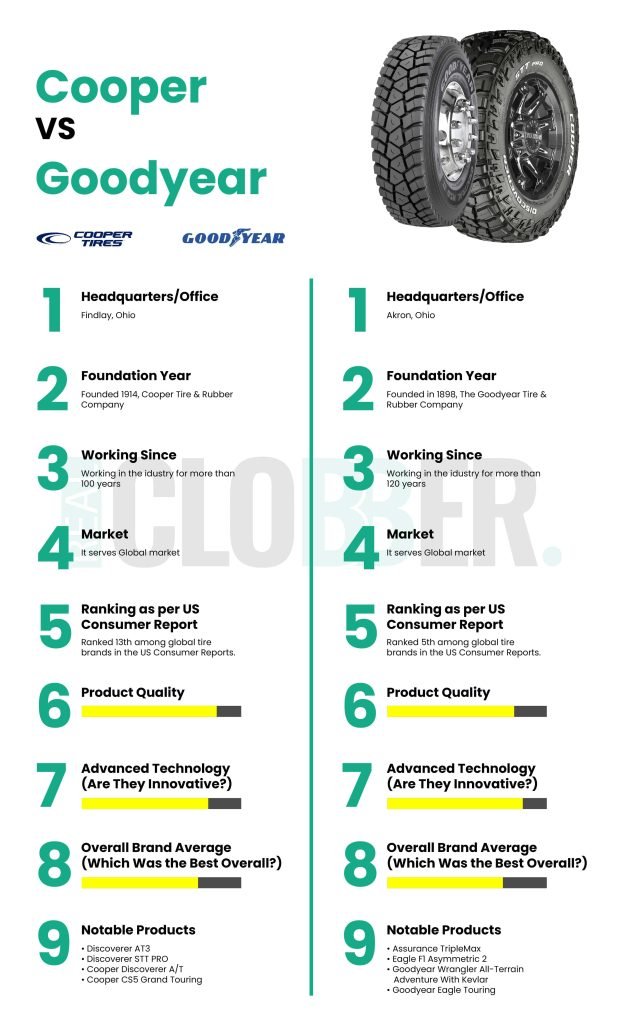 Cooper vs Goodyear Tyres Comparison 