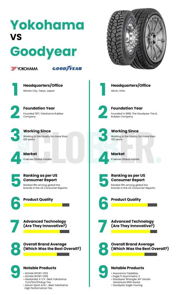 Yokohama vs Goodyear Tyres 