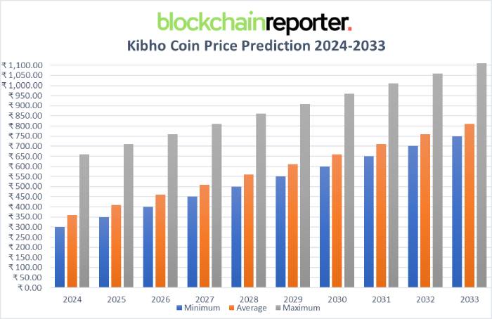  Kibho Coin Price Prediction 2024- 2033